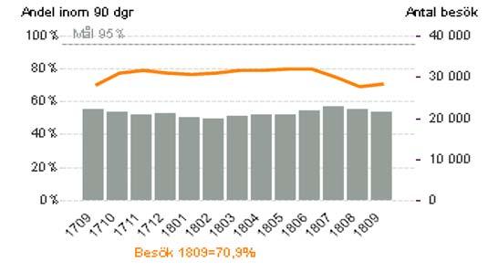 Tillgänglighet Andel/antal till besök inom 90 dagar Tillgängligheten till besök inom 90 dagar var 70,9 % i september, vilket är 0,5 % bättre jämfört med samma månad förra året och 1,6 % bättre än i