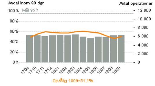 Allmän kirurgi: Generellt planeras fler mottagningspass in med anledning av minskat operationsutrymme. Bäckenbottencentrum: Positivt resultat i arbetet enligt inlämnad handlingsplan kan nu ses.