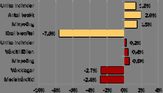 Andel väntande till magnetkamera (MR) och datortomografi (CT) och PET-CT inom 30 dagar MR Totalt antal väntande har ökat ytterligare och ligger nu på 4 094.