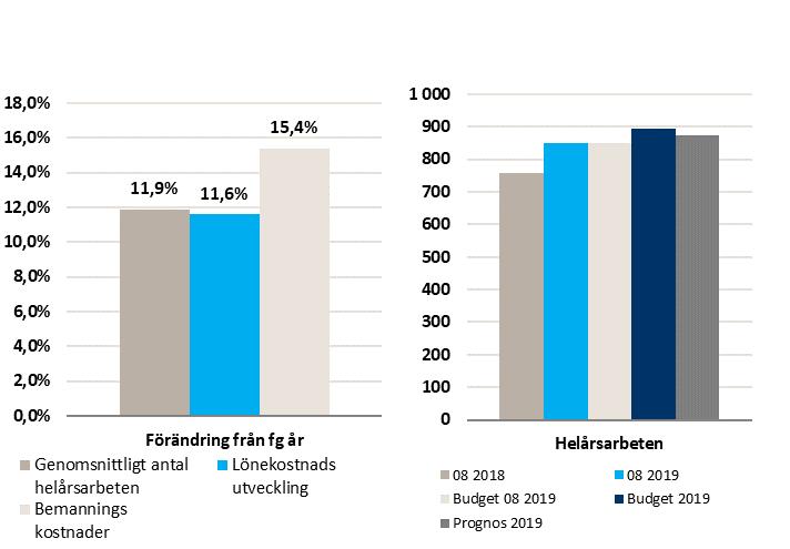 44 (49) Bemanning: Redovisning av helårsarbeten samt löne-och bemanningskostnader, 5.