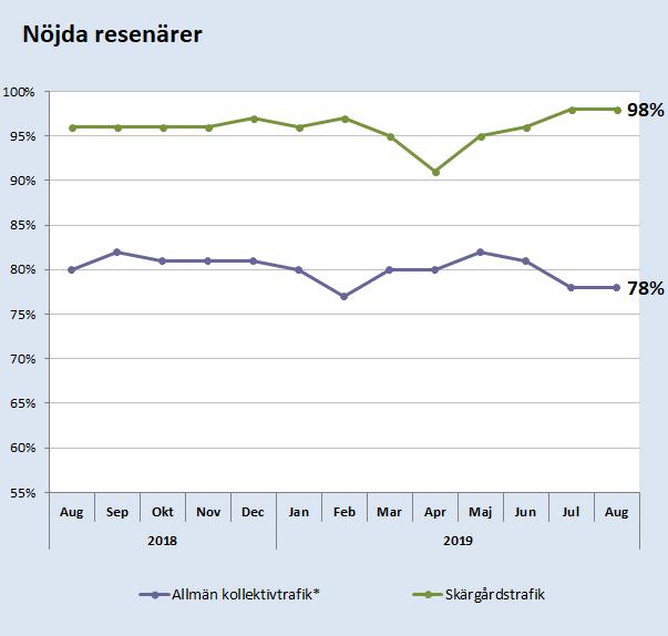 8 (49) över tid stabil och prognosen 2019 för båda indikatorn överstiger årsmålet.