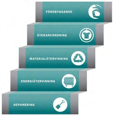 Region Gotland Avfallsplan Region Gotland 2. Övergripande strategier Avfall: En resurs! 2.1 Resurshushållning och effektiv avfallshantering Vi ska röra oss uppåt i avfallstrappan Arbete för att förebygga uppkomst av avfall ska prioriteras.