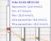 Ger en visuell bild av variationerna i dina dagliga glukosnivåer. Anmärkning: Placera markören över ett specifikt genomsnittligt sensorvärde för att visa detaljerna om avläsningarna under den timmen.