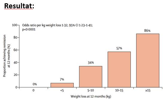 Diabetesremission kan uppnås men kräver mkt kraftig viktnedgång