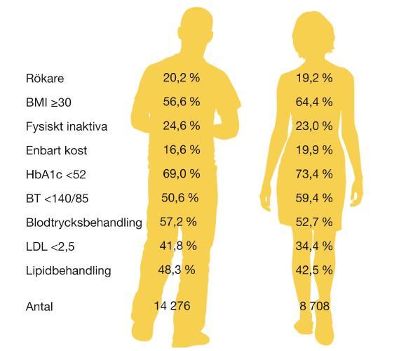 => högre risk för komplikationer