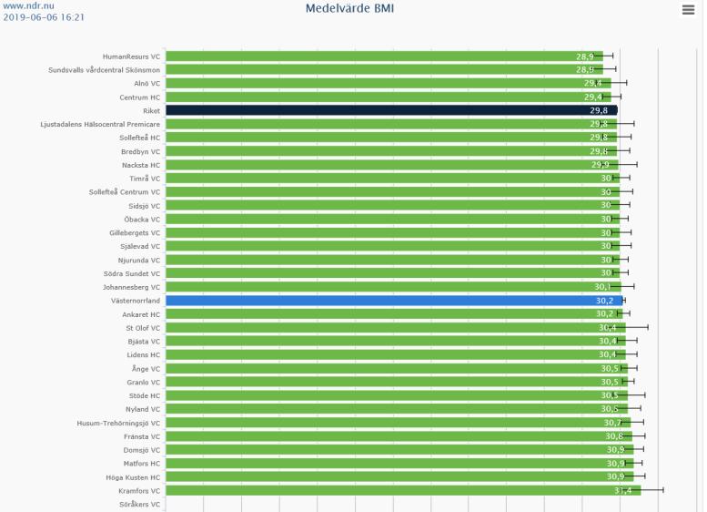 HbA1c >70