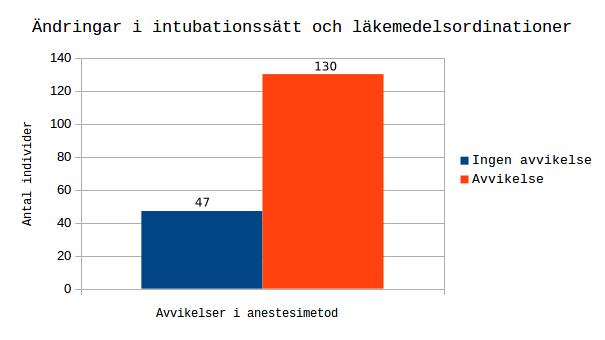 7 Figur 1. Antal ändringar i anestesimetod avseende luftväg och läkemedel Det fanns ingen signifikant skillnad mellan antalet avvikelser för män respektive kvinnor (p=0.753).