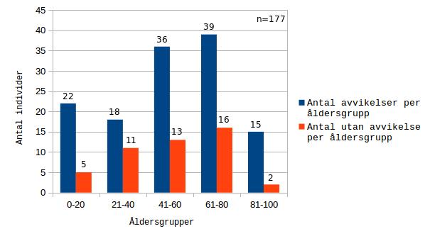 9 Figur 2. Antal avvikelser i anestesimetod i respektive åldersgrupper I denna studie har vi beskrivit dagtid från kl.07.00 till kl.16:00, måndag till fredag.