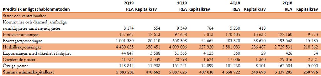 Bruttosoliditet 2Q19 1Q19 4Q18 2Q18 Primärkapital 992 756 751 214 708 316 534 978 Totalt exponeringsmått 9 191 302 8 010 828 6 667 336 4 897 216 Bruttosoliditetsgrad, % 10,80% 9,38% 10,62% 10,92%