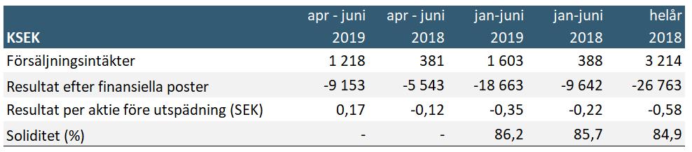 Senzime AB (publ), Delårsrapport januari juni 2019 Januari juni 2019 i sammandrag Senzime AB (publ), 556565-5734 Andra kvartalet 2019 Nettoomsättningen under perioden uppgick till 1 218 KSEK (381).