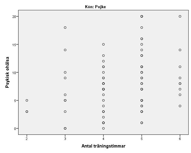 (r=0,292 och p=0,007) (se figur 8).