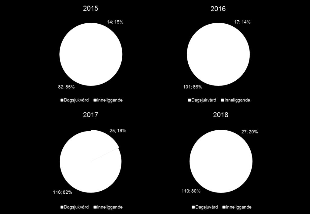 De flesta patientersom opereras i Örebro är långväga varför andelen som opereras i dagsjukvård är liten: h. MDK: Sedan 2017 registreras om patienten föredras vid nationell MDK.