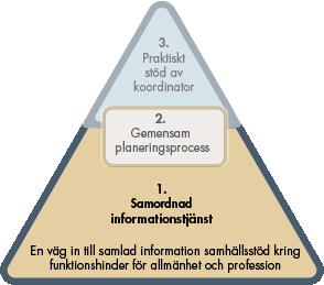 Samordnad informationstjänst stöd och samhällsservice för personer med funktionsnedsättning En väg in till uppdaterad info från både kommun och landsting Utifrån