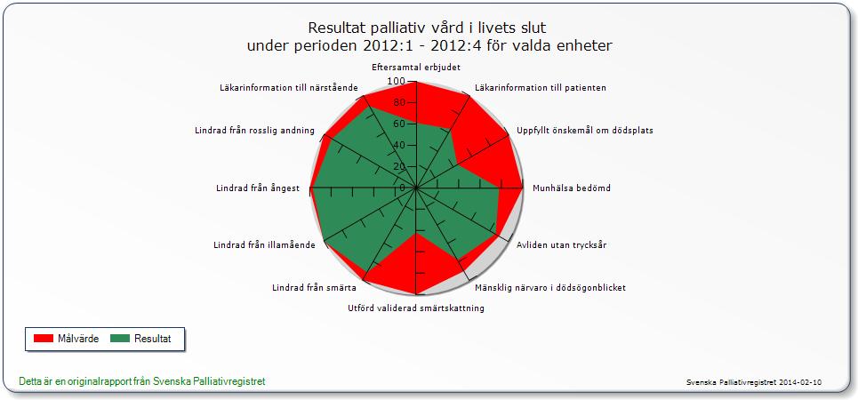 Under 2016 har arbetet med registrering i Palliativa registret fortsatt. Statistik har analyserats och därmed gett oss vägledning i vad vi behöver förbättra i samband med vården i livets slut.