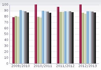 Lärare läsåret 12/13 Nedanstående tabell redovisar personalstatistik de senaste fyra åren för skolan med snittet i kommunen och rikssnittet som jämförelse.