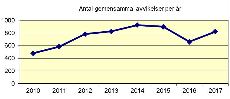 ANTECKNINGAR Annika Jansson 2018-02-28 Sammanställning av avvikelser skickade mellan Skaraborgs Sjukhus, primärvård i Skaraborg och kommunerna i Skaraborg 2017 Totalt har 823 avvikelser handlagts