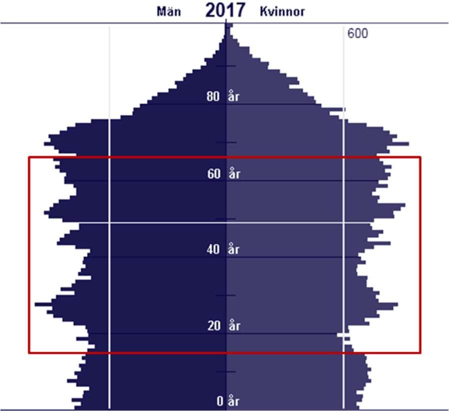 6 Utbudet av arbetskraft 6.1 I och utanför arbetskraften Åldersstrukturen i länet visar att det saknas påfyllnad efter dem som går i pension.