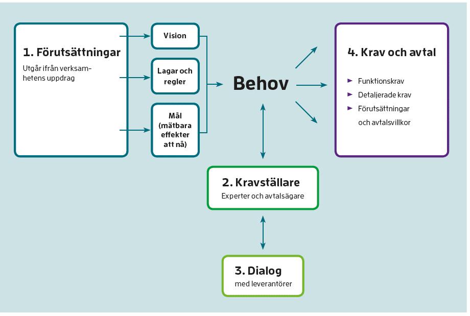 Hur behov formuleras till krav 1. Förutsättningar som påverkar upphandlingen. 2.