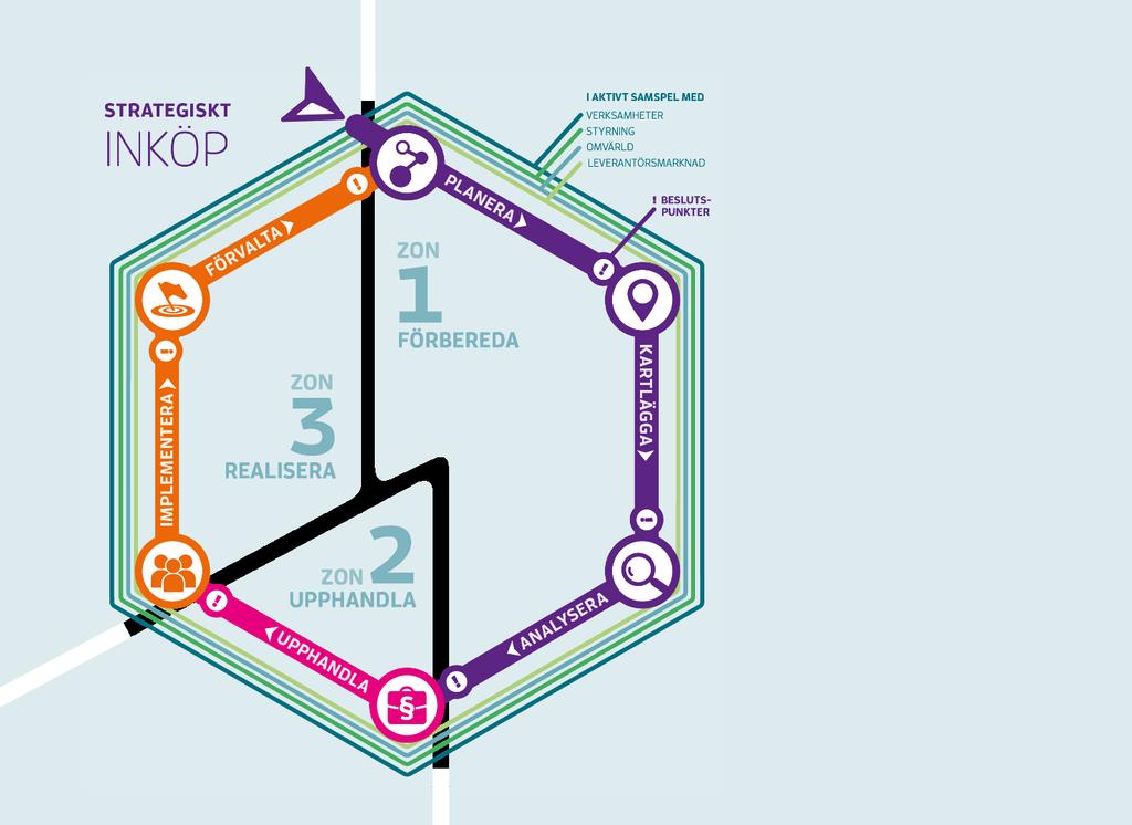 ZON 1 är den största i inköpsmodellen eftersom arbetet med