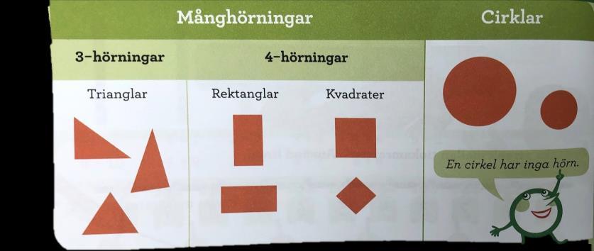 Figur 8. En Faktaruta i Koll På Matematik 1b som kategoriserar månghörningar i kontrast med en cirkel (Almström, H., & Tengvall, P., 2015, sid. 18). I faktarutan presenterar olika geometriska figurer.