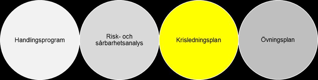 Bilaga 2. Krav på styrdokument LSO, LEH och föreskrifter från MSB anger ett antal planer och styrdokument som kommunerna ska upprätta för sitt säkerhets- och krisberedskapsarbete.