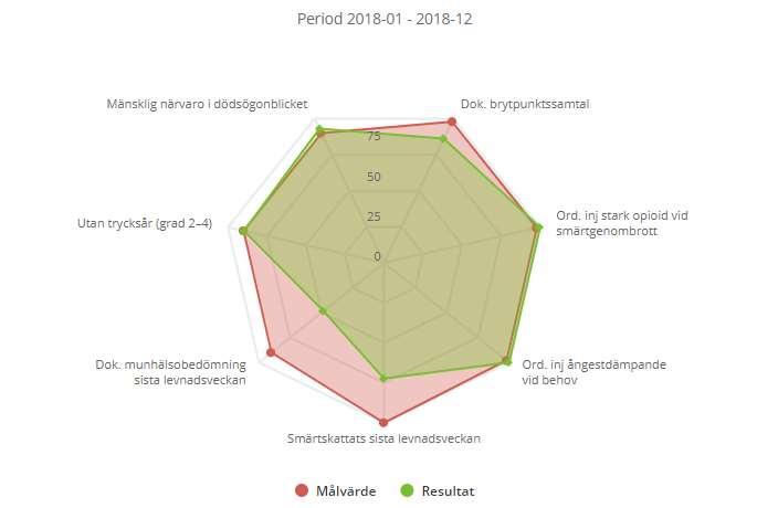 BPSD är ett register som stödjer ett arbetssätt vid beteendemässiga och psykiska symtom vid demens. Registrering görs regelbundet, bör ske var 3:e månad.