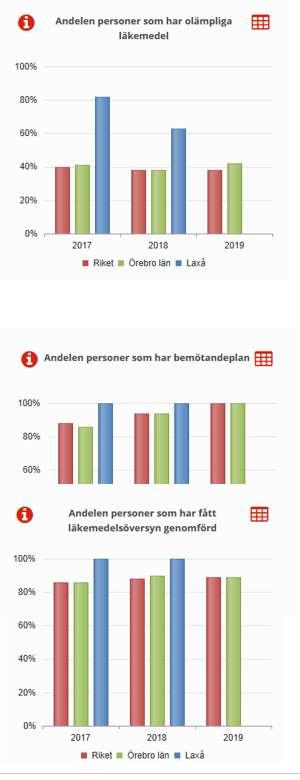 Journalgranskning sker regelbundet vid avvikelser och klagomål och utförs av MAS och MAR.