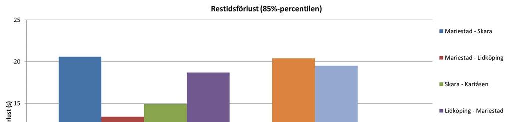 Figur 5: Restidsförluster i sekunder för olika reserelationer i modellen.