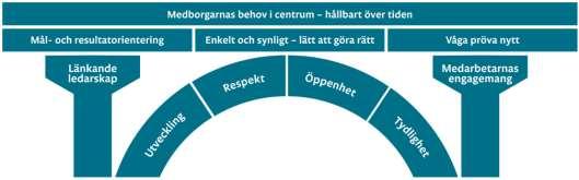 7/13 Kommunstyrelsens roll är att skapa och vidmakthålla en kultur där ökad dialog och mer samarbete över gränserna utvecklar verksamheten och där medarbetare och chefer kan påverka hur kommunens