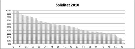 Diagram 4. Soliditet 2010. Diagram 5. Soliditet 2017. 4.5 Sammanställning hypotesprövning Utifrån tabell 6 nedan går det att utläsa att den första nollhypotesen som inkluderar variabeln lönsamhet bekräftas för både år 2010 och år 2017.