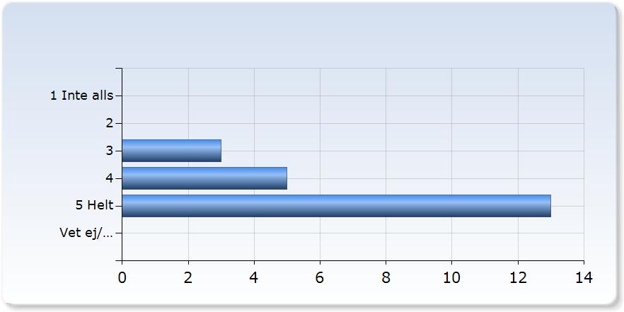 Jag har upplevt att kursens innehåll och undervisningsformer varit relevanta för de förväntade studieresultaten Jag har upplevt att kursens innehåll och undervisningsformer varit relevanta för de