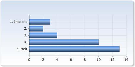 Jag upplever att kursen var väl strukturerad och organiserad. 2. 0 (0,0%) 6 (18,2%) 5 (15,2%) 22 (66,7%) Jag är nöjd med föreläsningarna. Jag är nöjd med föreläsningarna. 1. Inte alls 3 (9,%) 2.