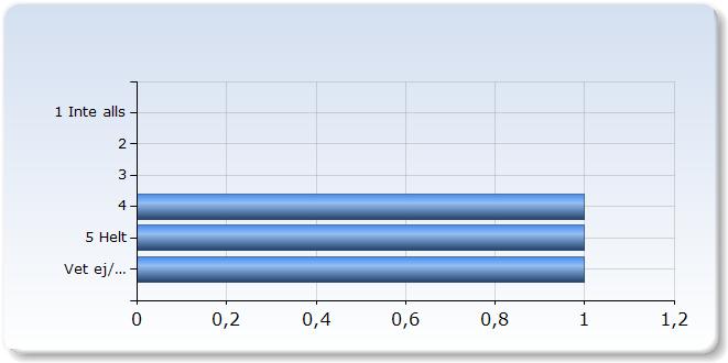 9. Administration och studiemiljö Jag upplever att momentet var väl organiserat Jag upplever att momentet var väl organiserat 0 (0,0%) Jag har kunnat hitta den information jag tyckt mig behöva