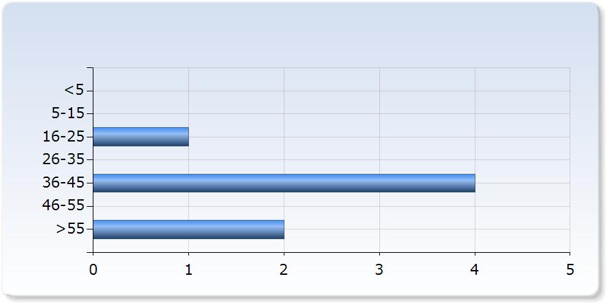 . Arbetsbelastning Ange hur många timmar i genomsnitt per vecka som du totalt lagt ner på kursen. < 0 (0,0%) - 0 (0,0%) 6- (,%) 6-0 (0,0%) 6- (,%) 6-0 (0,0%) > (8,6%) (00,0%) 8.