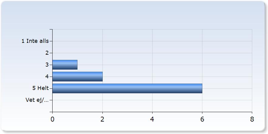 Jag kunde få stöd när jag behövde det Jag kunde få stöd när jag behövde det (,%) 2 (22,2%) 6 (66,7%) 9 0.