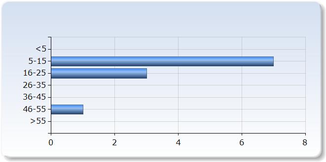 Jag har tagit an för mitt eget lärande Jag har tagit an för mitt eget lärande Antal 1 (9,1%) (,%) (5,5%) Vet ej 0 (0,0%) 11 7.