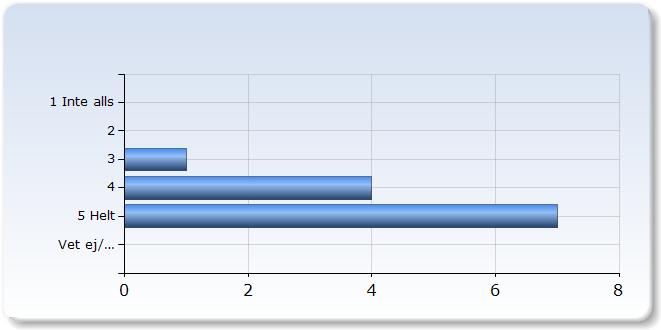 Jag kunde förstå det som undervisades Jag kunde förstå det som undervisades Antal 1 (8,%) (,%) 7 (58,%) Jag har fått konstruktiv kritik på mina prestationer Jag