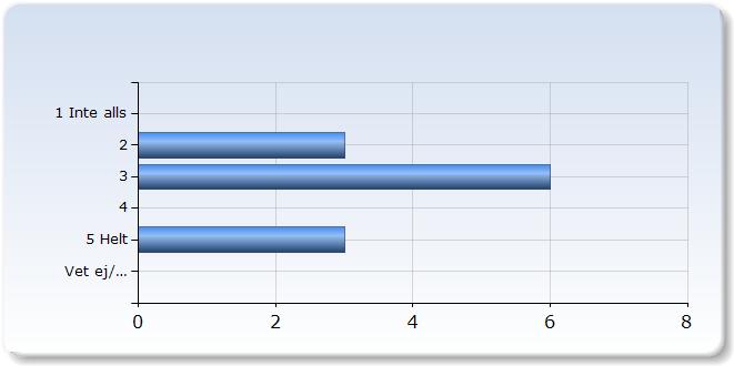 10. Administration och studiemiljö Jag upplever att kursen var väl organiserad Jag upplever att kursen var väl organiserad Antal 1 Inte alls 1 (8,%) (,%) (,%) (5,0%) Jag har kunnat hitta den