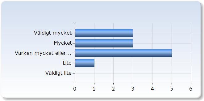 Hur mycket tycker du att du har bidragit till andra studenters lärande?