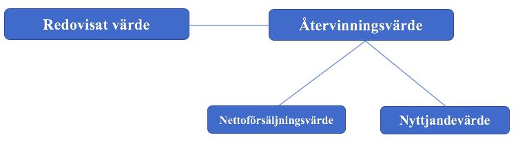 underliggande logiken för att ta bort den traditionella avskrivningsmetoden bland annat var att linjära avskrivningar över ett visst antal år inte innehåller någon information av värde för dem som