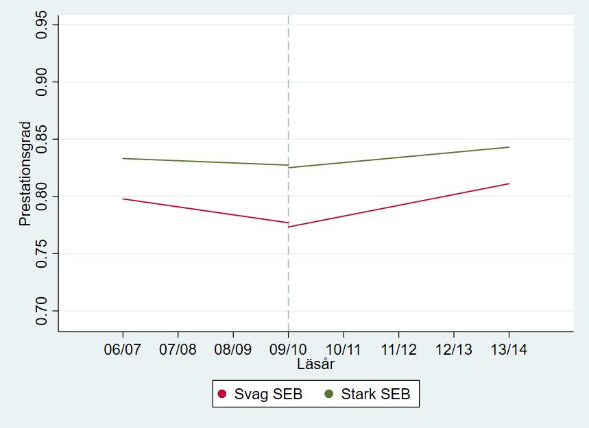 en något positiv trend. Faktumet att trenderna i förperioden verkar vara relativt lika talar för att det går att skatta relativa effekter av reformerna på ett trovärdigt sätt.
