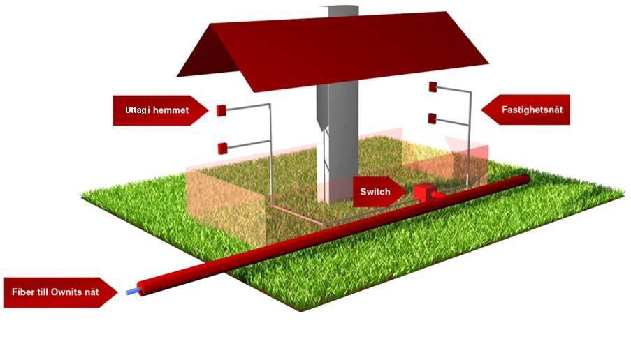 Bredband via fiber 100 Mbit/s symmetrisk anslutning Uppgraderingsbart till 1000/1000 Mbit/s En fast IP-adress