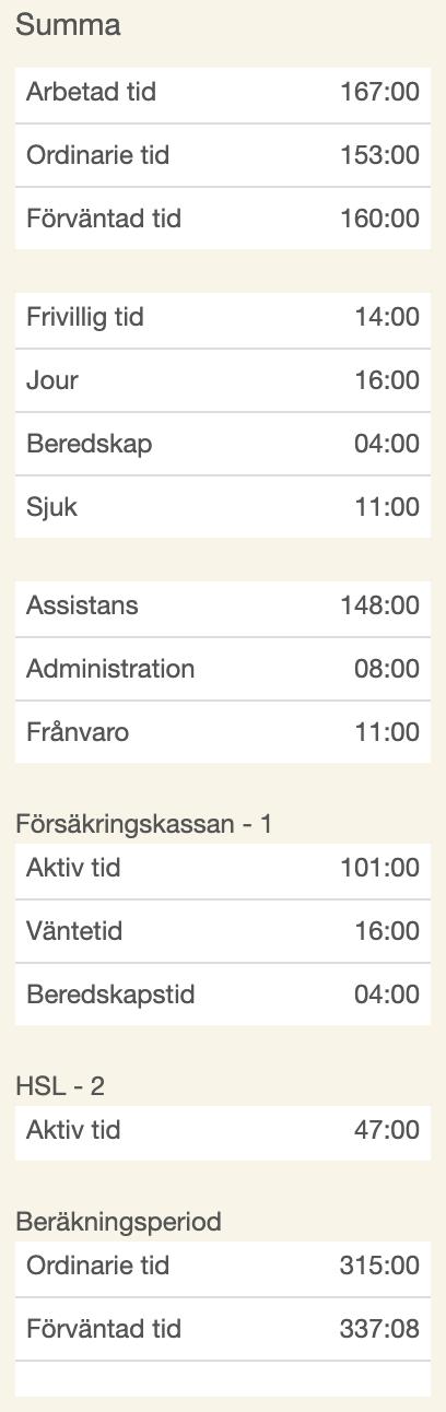 Summa i tidrapport Till höger i tidrapporten summeras alla tider i månaden och summan hittills i beräkningsperioden. Arbetad tid är all arbetad tid i månaden.