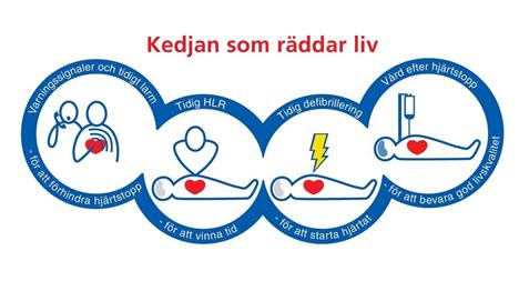 1.3 Behandling När en person plötsligt drabbas av hjärtstopp finns en rad olika åtgärder som bör utföras direkt för att minska risken för dödsfall.