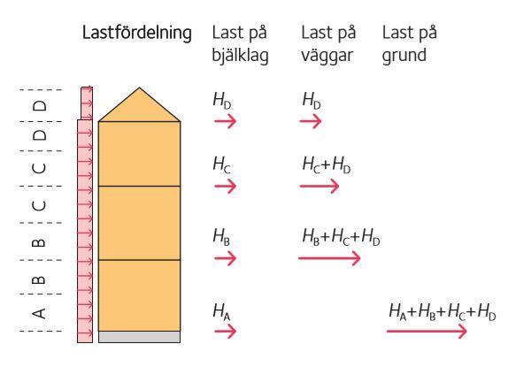 Bjälklagsplattan betraktas som helt styv i jämförelse med väggskivorna, vilket leder till att fördelningen av lasterna mellan väggarna beror på väggarnas placering och väggarnas inbördes styvhet.