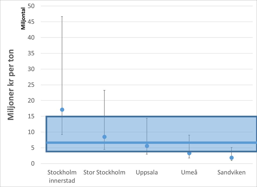 Tabell 3.6. Monetärt värde av minskade utsläpp. Skadekostnader i kr per ton utsläpp givet den generella nationella befolkningsexponeringen* Skadekostnader i kr g -1 m 3 pers -1 (årsmedelvärde) PM2.
