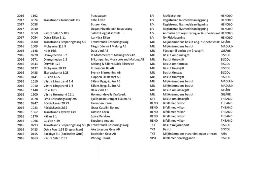 2017 2017 2017 2017 2017 1192 Pizzastugan LIV Riskklassning HENOLO 0024 Transtrands Kronopark 1:3 Café Älvan LIV Registrerad livsmedelsanläggning HENOLO 0038 Burger King LIV Registrerad