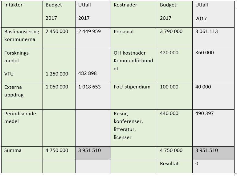 Ekonomisk redovisning FoU Västernorrland är en del av Kommunförbundet Västernorrland och denna berättelse redovisar endast den verksamhet som