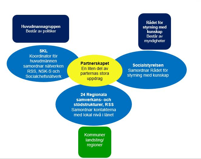 Samordnar information till och från berörda myndigheter i Rådet för styrning med kunskap Tillhanda håller Kunskapsguiden.se där kunskap samlas.