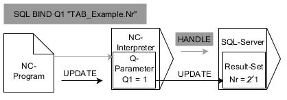 9 Programmera Q-parametrar Tabellåtkomst med SQL-instruktioner Exempel för kommandot SQL UPDATE: Grå pilar och tillhörande Syntax tillhör inte direkt